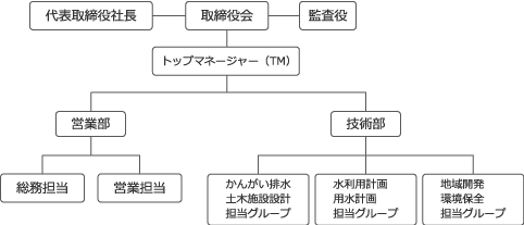 組織図