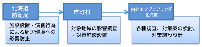 北海道防衛局関連業務の図
